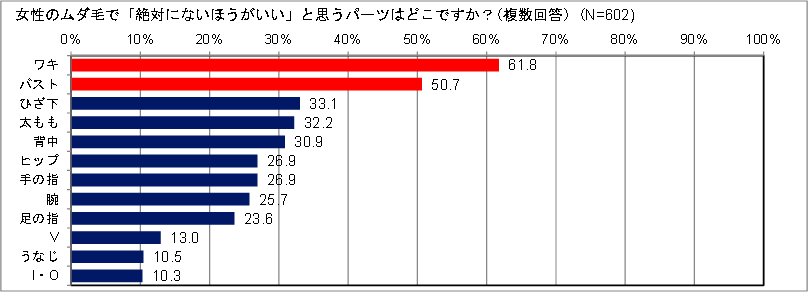 男性の61%はワキの毛は絶対に脱毛してほしいと思っている