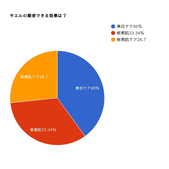 pie-chart